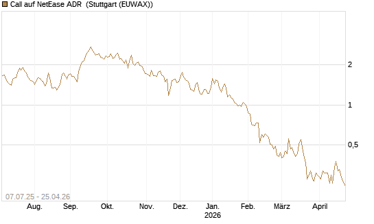 Call auf NetEase ADR [Société Générale Effekten GmbH] Chart
