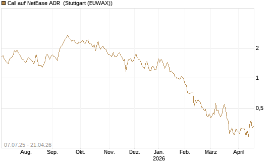 Call auf NetEase ADR [Société Générale Effekten GmbH] Chart