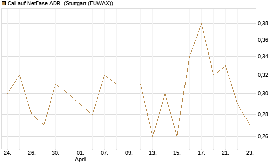 Call auf NetEase ADR [Société Générale Effekten GmbH] Chart
