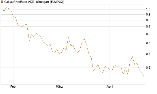 Call auf NetEase ADR [Société Générale Effekten GmbH] Chart