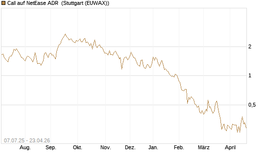 Call auf NetEase ADR [Société Générale Effekten GmbH] Chart