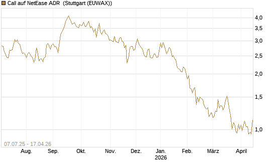 Call auf NetEase ADR [Société Générale Effekten GmbH] Chart