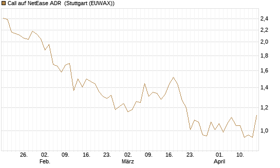 Call auf NetEase ADR [Société Générale Effekten GmbH] Chart