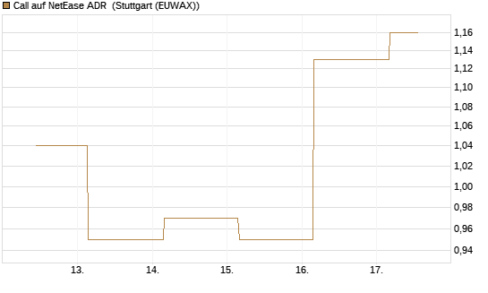 Call auf NetEase ADR [Société Générale Effekten GmbH] Chart