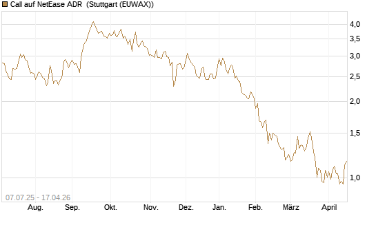 Call auf NetEase ADR [Société Générale Effekten GmbH] Chart