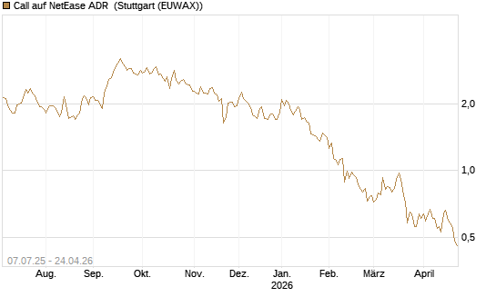 Call auf NetEase ADR [Société Générale Effekten GmbH] Chart