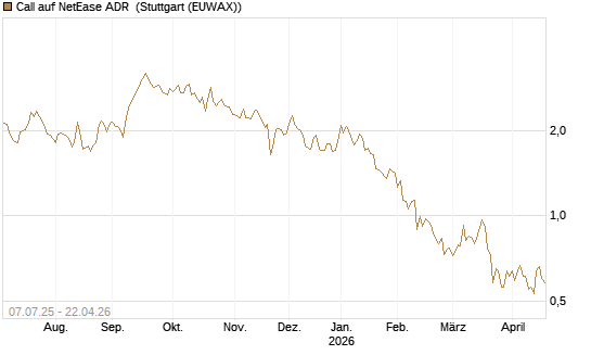 Call auf NetEase ADR [Société Générale Effekten GmbH] Chart