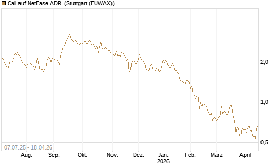 Call auf NetEase ADR [Société Générale Effekten GmbH] Chart