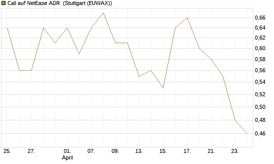 Call auf NetEase ADR [Société Générale Effekten GmbH] Chart