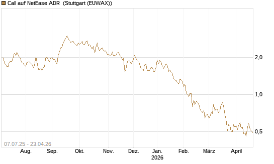 Call auf NetEase ADR [Société Générale Effekten GmbH] Chart