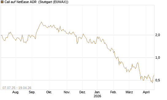 Call auf NetEase ADR [Société Générale Effekten GmbH] Chart