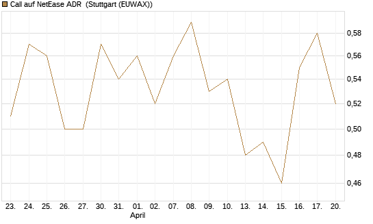 Call auf NetEase ADR [Société Générale Effekten GmbH] Chart