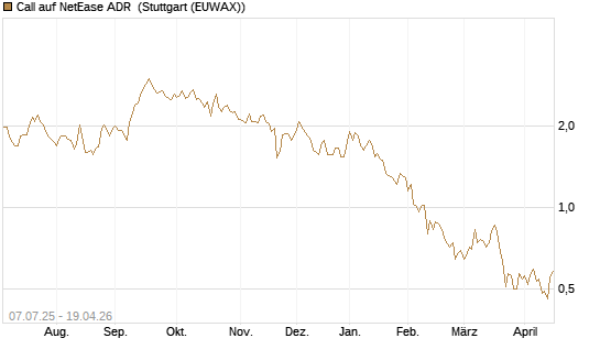 Call auf NetEase ADR [Société Générale Effekten GmbH] Chart
