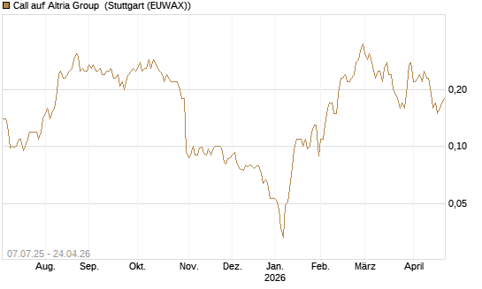 Call auf Altria Group [Société Générale Effekten GmbH] Chart