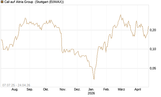 Call auf Altria Group [Société Générale Effekten GmbH] Chart