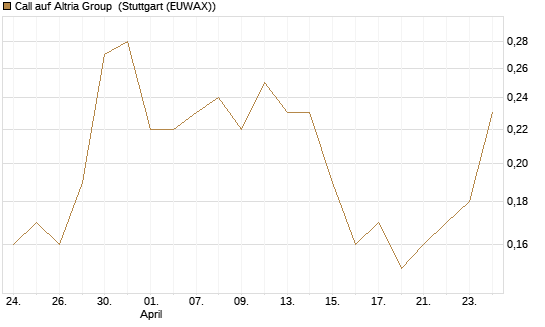 Call auf Altria Group [Société Générale Effekten GmbH] Chart