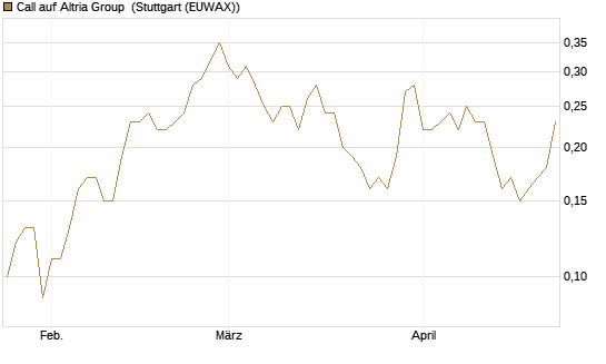 Call auf Altria Group [Société Générale Effekten GmbH] Chart