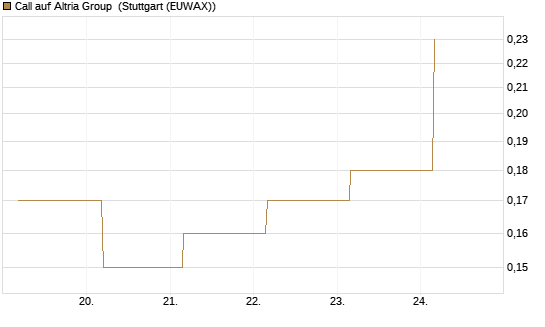Call auf Altria Group [Société Générale Effekten GmbH] Chart