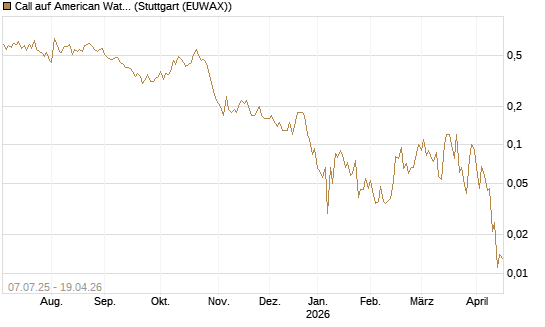 Call auf American Water Works [Société Générale Effekten GmbH] Chart
