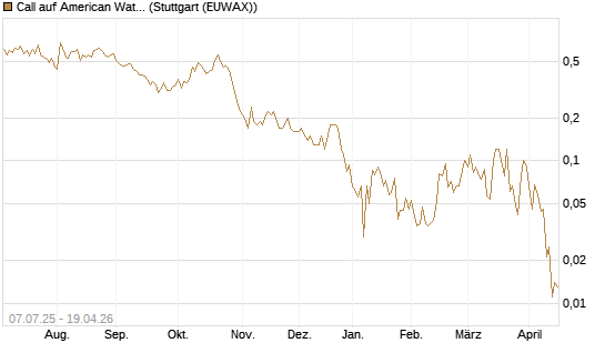 Call auf American Water Works [Société Générale Effekten GmbH] Chart