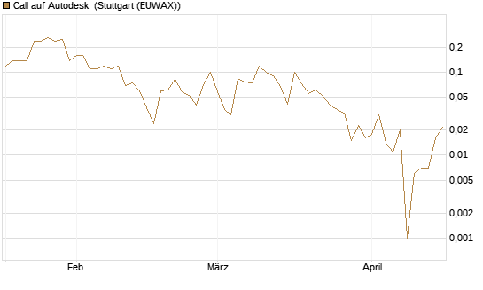 Call auf Autodesk [Société Générale Effekten GmbH] Chart