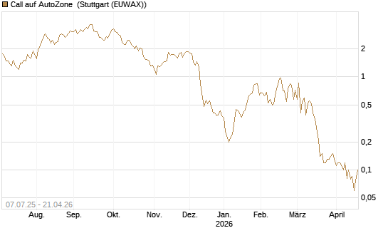 Call auf AutoZone [Société Générale Effekten GmbH] Chart