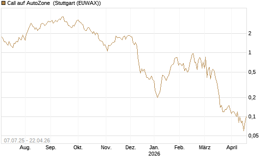 Call auf AutoZone [Société Générale Effekten GmbH] Chart