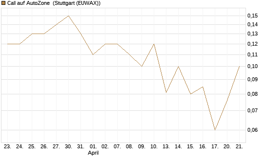 Call auf AutoZone [Société Générale Effekten GmbH] Chart