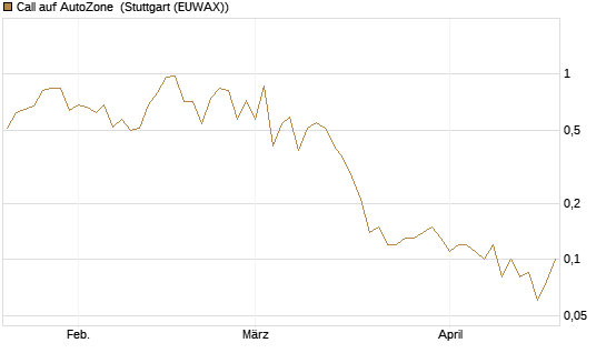 Call auf AutoZone [Société Générale Effekten GmbH] Chart