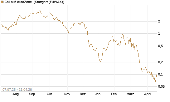 Call auf AutoZone [Société Générale Effekten GmbH] Chart