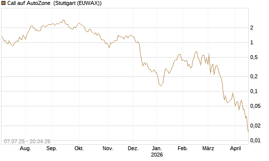 Call auf AutoZone [Société Générale Effekten GmbH] Chart