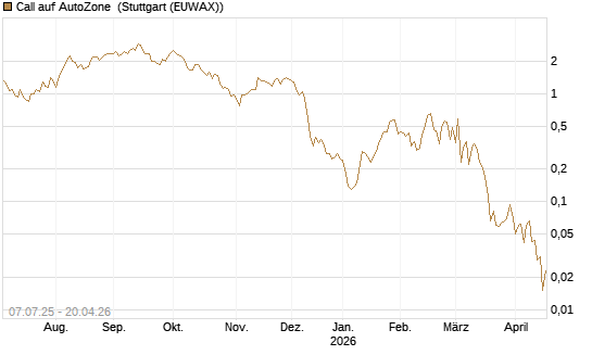 Call auf AutoZone [Société Générale Effekten GmbH] Chart