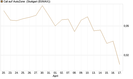 Call auf AutoZone [Société Générale Effekten GmbH] Chart
