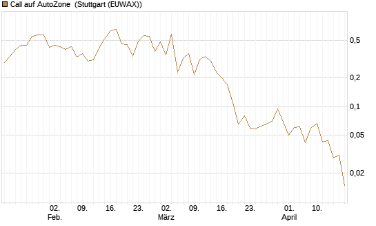 Call auf AutoZone [Société Générale Effekten GmbH] Chart