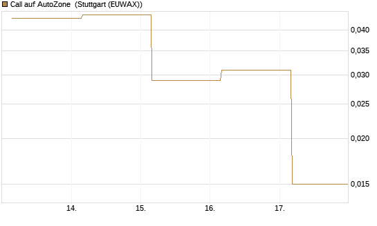 Call auf AutoZone [Société Générale Effekten GmbH] Chart