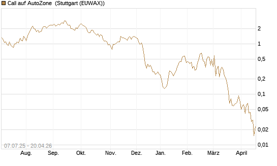 Call auf AutoZone [Société Générale Effekten GmbH] Chart