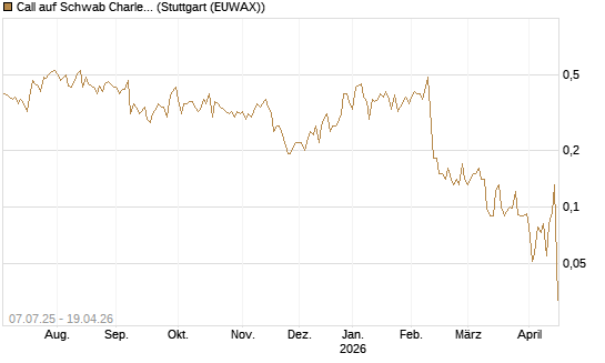 Call auf Schwab Charles [Société Générale Effekten GmbH] Chart