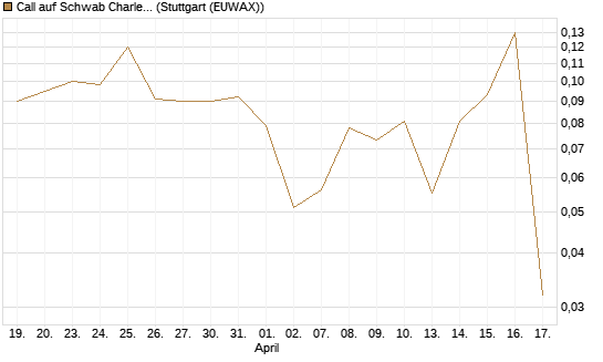 Call auf Schwab Charles [Société Générale Effekten GmbH] Chart