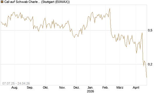 Call auf Schwab Charles [Société Générale Effekten GmbH] Chart