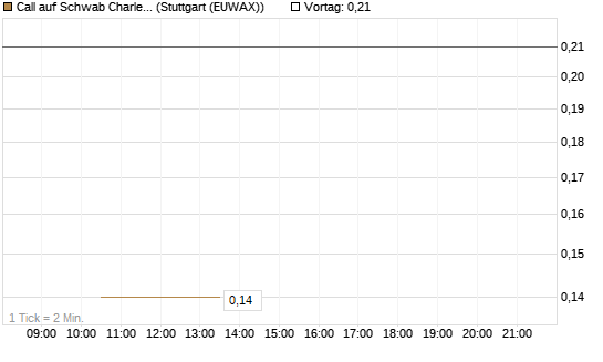 Call auf Schwab Charles [Société Générale Effekten GmbH] Chart