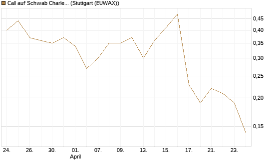 Call auf Schwab Charles [Société Générale Effekten GmbH] Chart