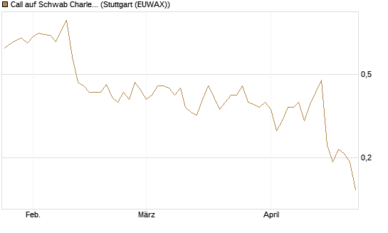 Call auf Schwab Charles [Société Générale Effekten GmbH] Chart