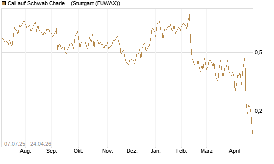 Call auf Schwab Charles [Société Générale Effekten GmbH] Chart