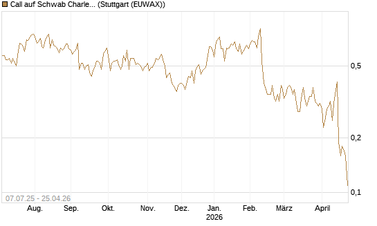 Call auf Schwab Charles [Société Générale Effekten GmbH] Chart