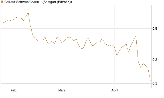 Call auf Schwab Charles [Société Générale Effekten GmbH] Chart