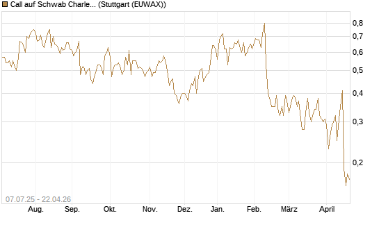 Call auf Schwab Charles [Société Générale Effekten GmbH] Chart