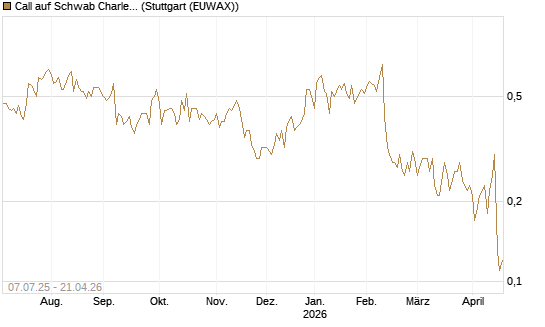 Call auf Schwab Charles [Société Générale Effekten GmbH] Chart