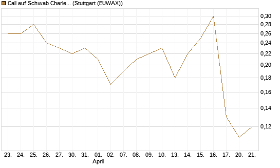 Call auf Schwab Charles [Société Générale Effekten GmbH] Chart