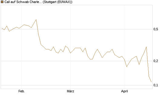 Call auf Schwab Charles [Société Générale Effekten GmbH] Chart