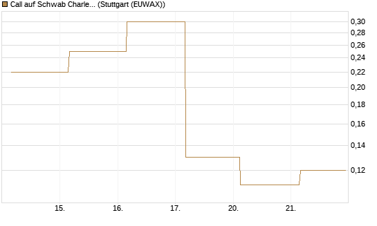 Call auf Schwab Charles [Société Générale Effekten GmbH] Chart